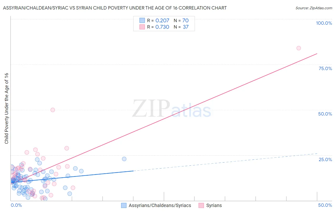 Assyrian/Chaldean/Syriac vs Syrian Child Poverty Under the Age of 16