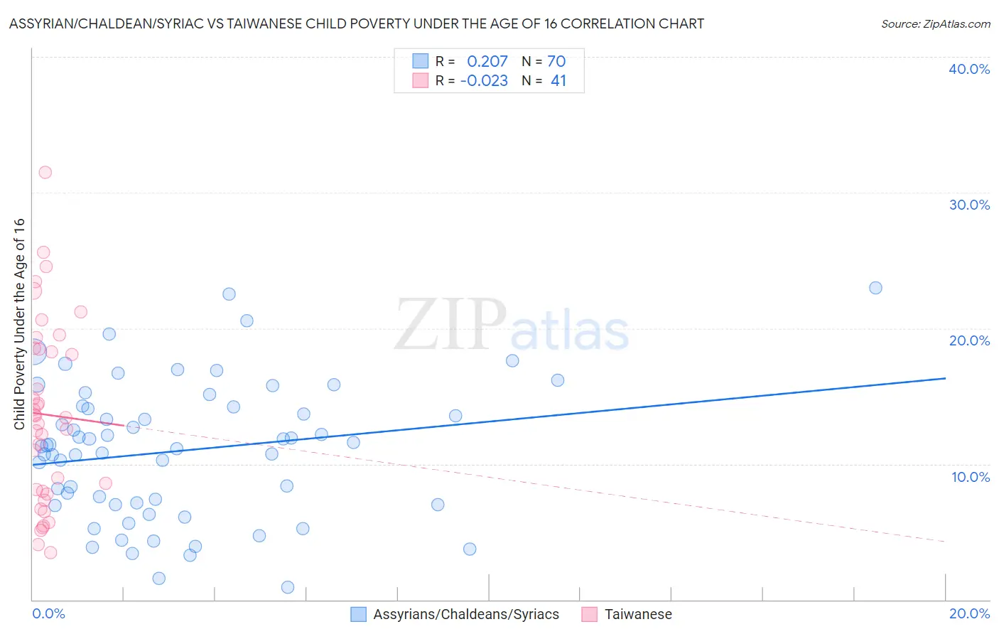 Assyrian/Chaldean/Syriac vs Taiwanese Child Poverty Under the Age of 16