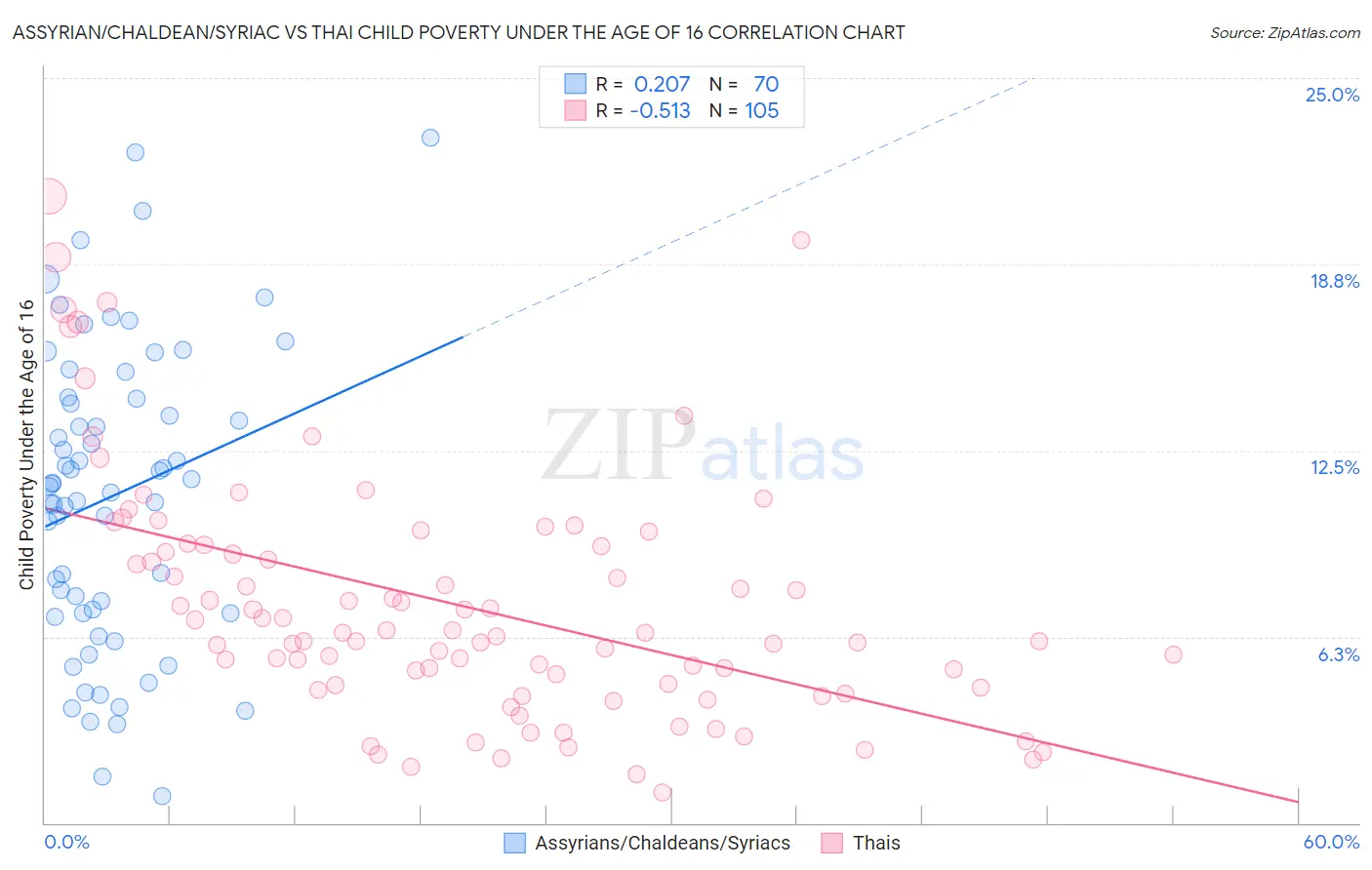 Assyrian/Chaldean/Syriac vs Thai Child Poverty Under the Age of 16