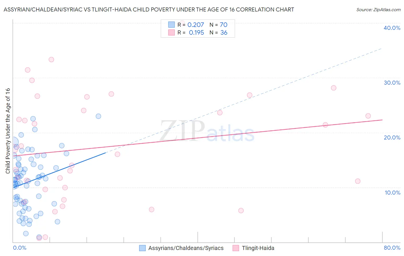 Assyrian/Chaldean/Syriac vs Tlingit-Haida Child Poverty Under the Age of 16