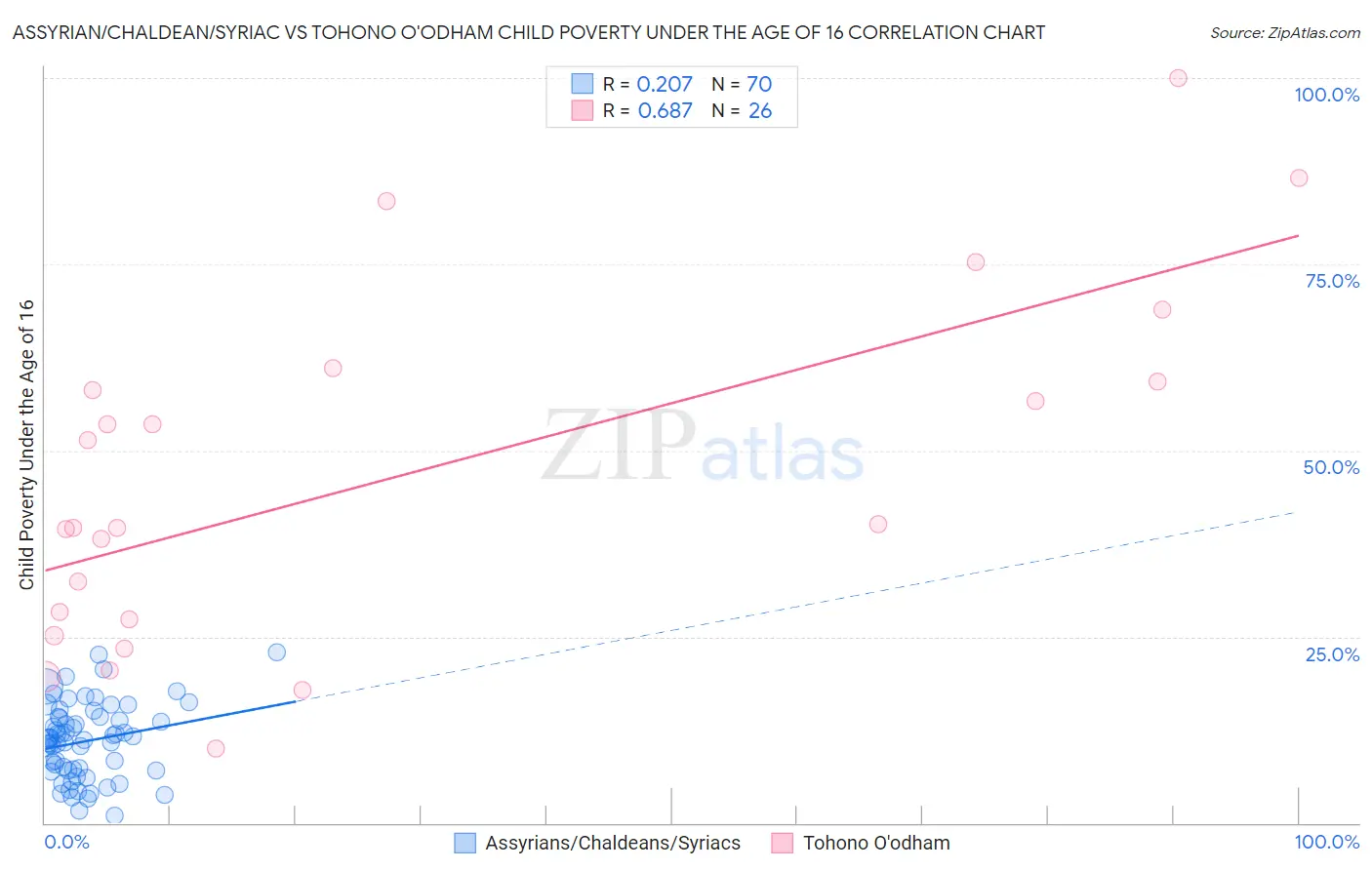 Assyrian/Chaldean/Syriac vs Tohono O'odham Child Poverty Under the Age of 16