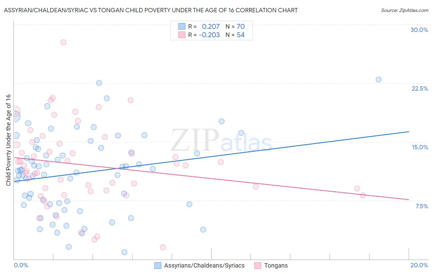 Assyrian/Chaldean/Syriac vs Tongan Child Poverty Under the Age of 16