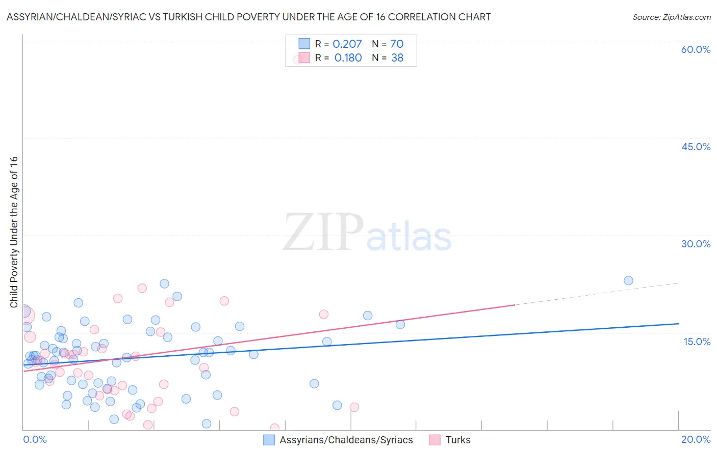 Assyrian/Chaldean/Syriac vs Turkish Child Poverty Under the Age of 16