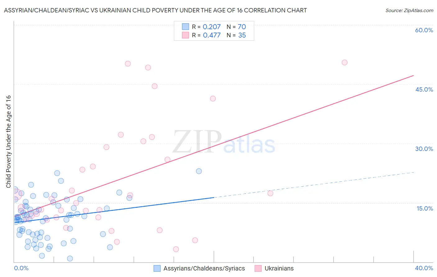 Assyrian/Chaldean/Syriac vs Ukrainian Child Poverty Under the Age of 16