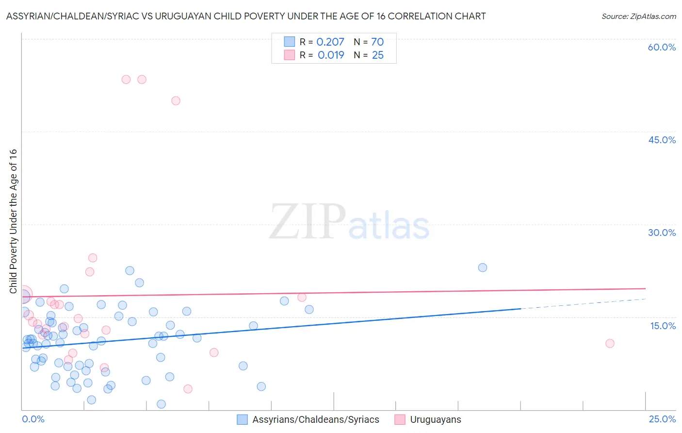 Assyrian/Chaldean/Syriac vs Uruguayan Child Poverty Under the Age of 16