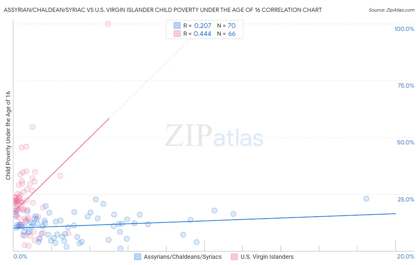 Assyrian/Chaldean/Syriac vs U.S. Virgin Islander Child Poverty Under the Age of 16