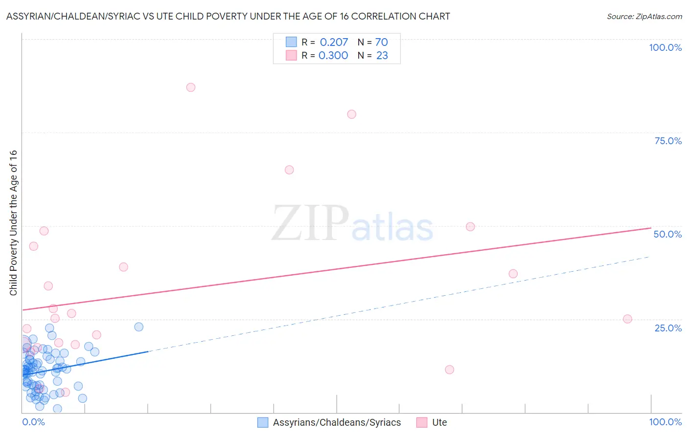 Assyrian/Chaldean/Syriac vs Ute Child Poverty Under the Age of 16