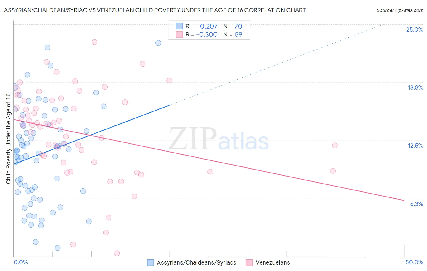 Assyrian/Chaldean/Syriac vs Venezuelan Child Poverty Under the Age of 16