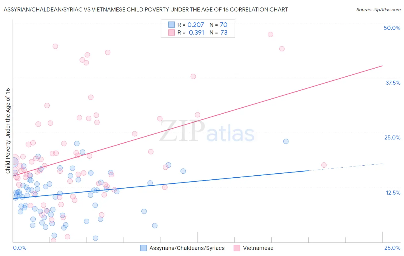 Assyrian/Chaldean/Syriac vs Vietnamese Child Poverty Under the Age of 16