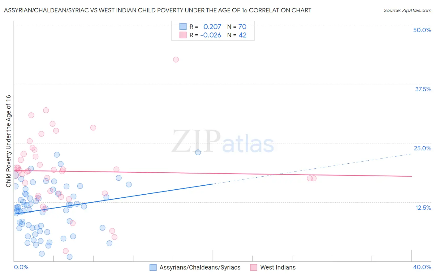 Assyrian/Chaldean/Syriac vs West Indian Child Poverty Under the Age of 16