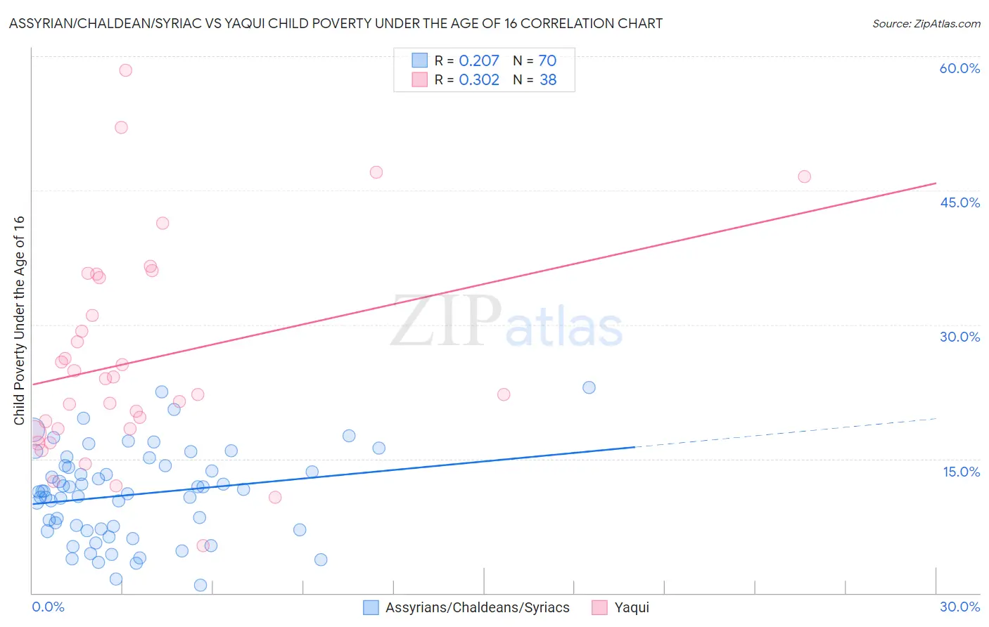 Assyrian/Chaldean/Syriac vs Yaqui Child Poverty Under the Age of 16