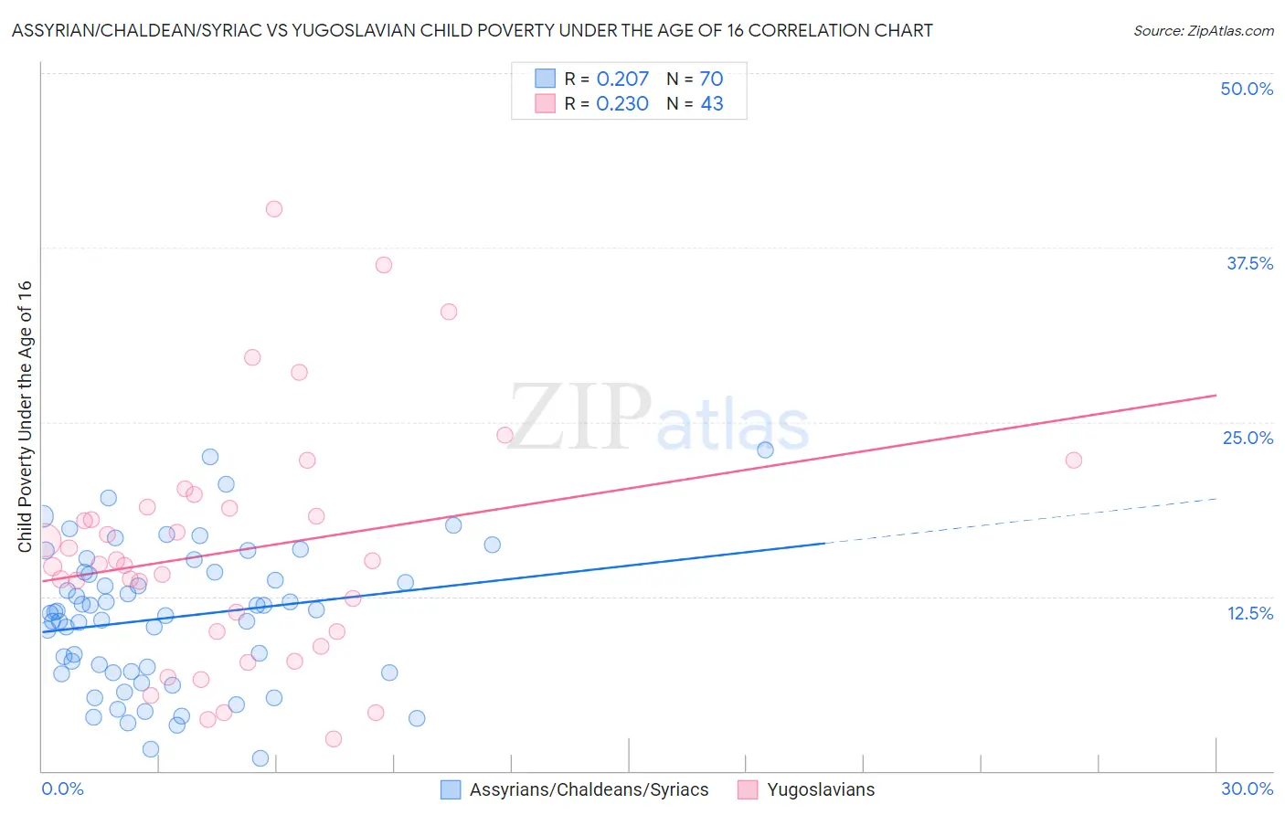 Assyrian/Chaldean/Syriac vs Yugoslavian Child Poverty Under the Age of 16