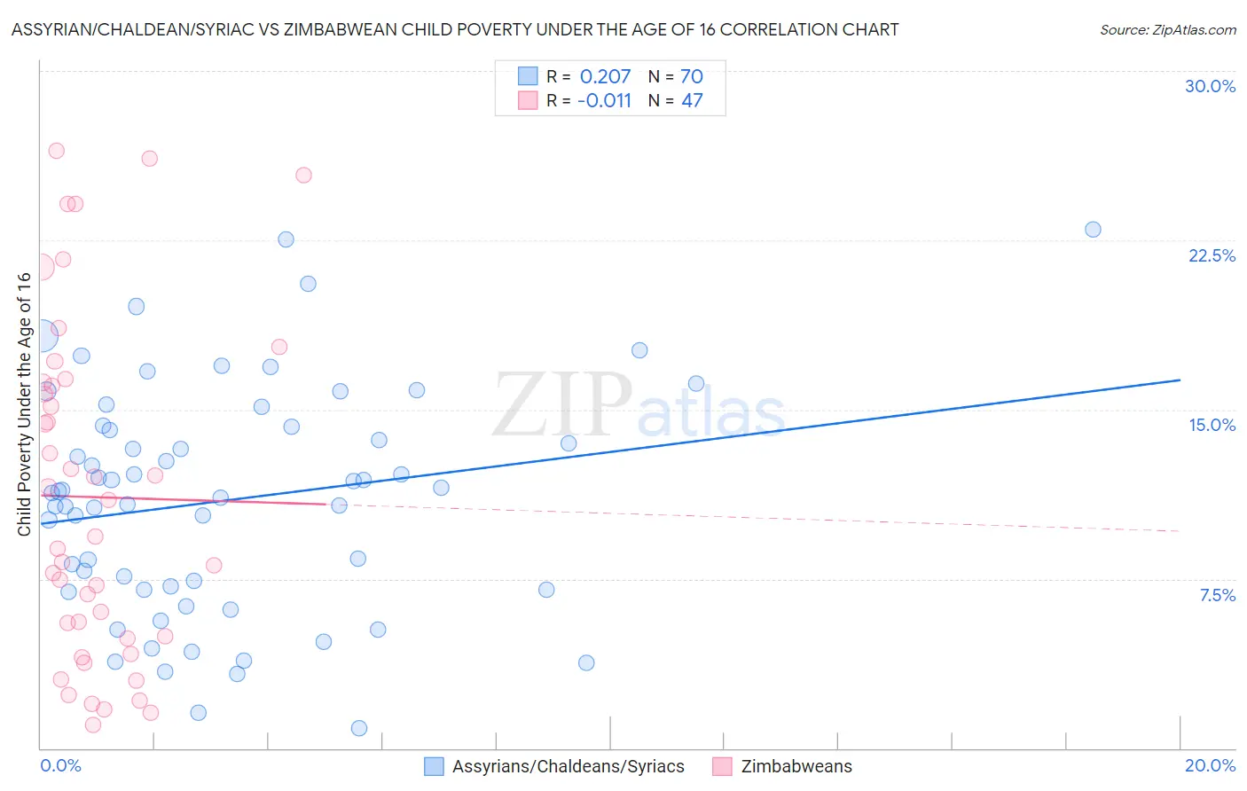 Assyrian/Chaldean/Syriac vs Zimbabwean Child Poverty Under the Age of 16