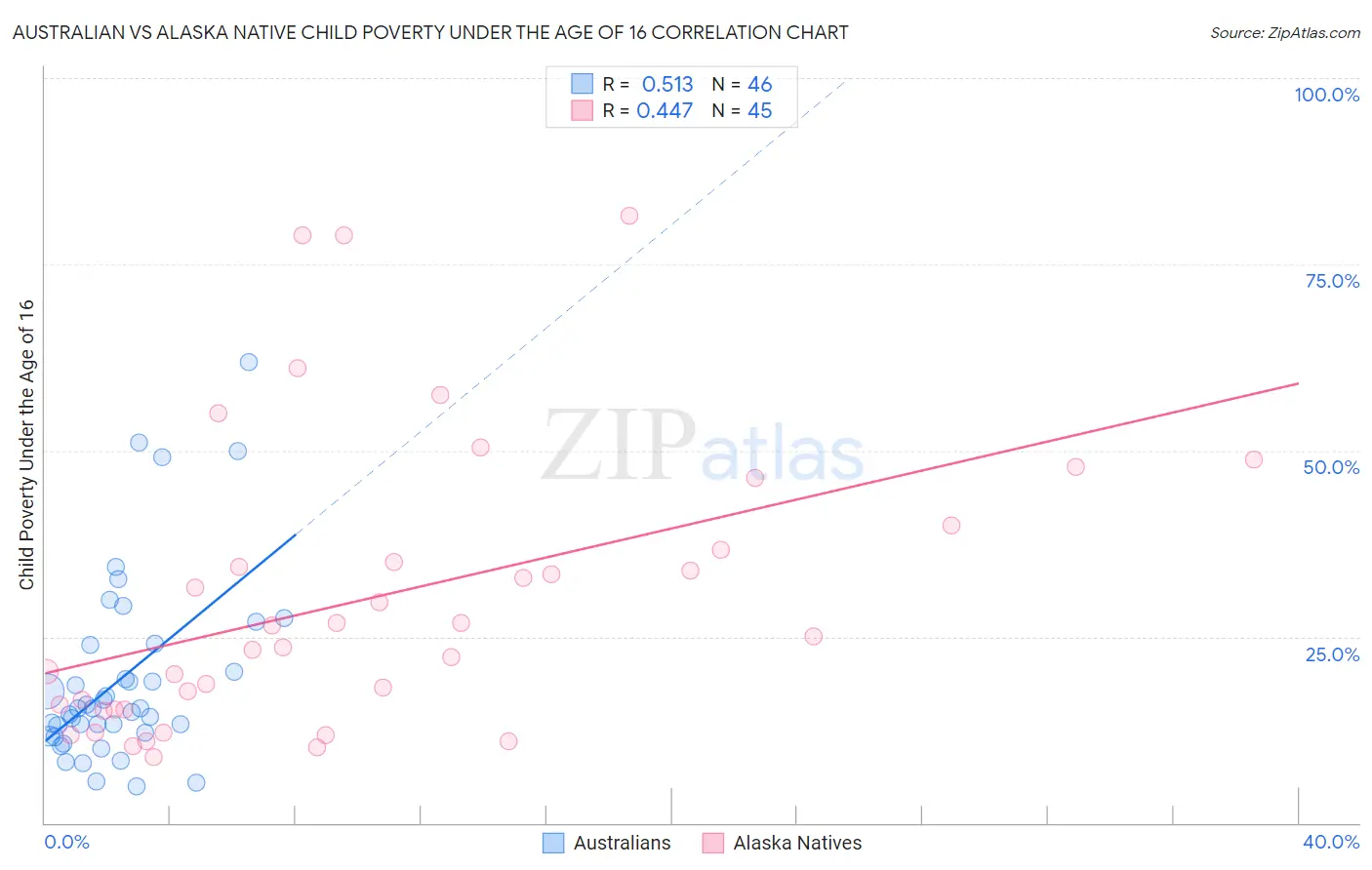 Australian vs Alaska Native Child Poverty Under the Age of 16