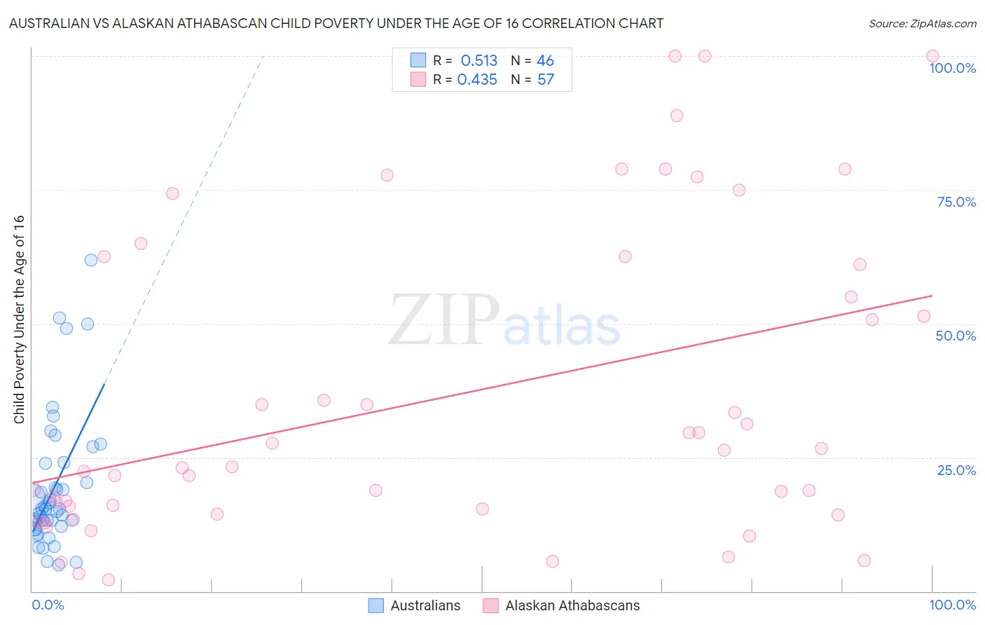 Australian vs Alaskan Athabascan Child Poverty Under the Age of 16