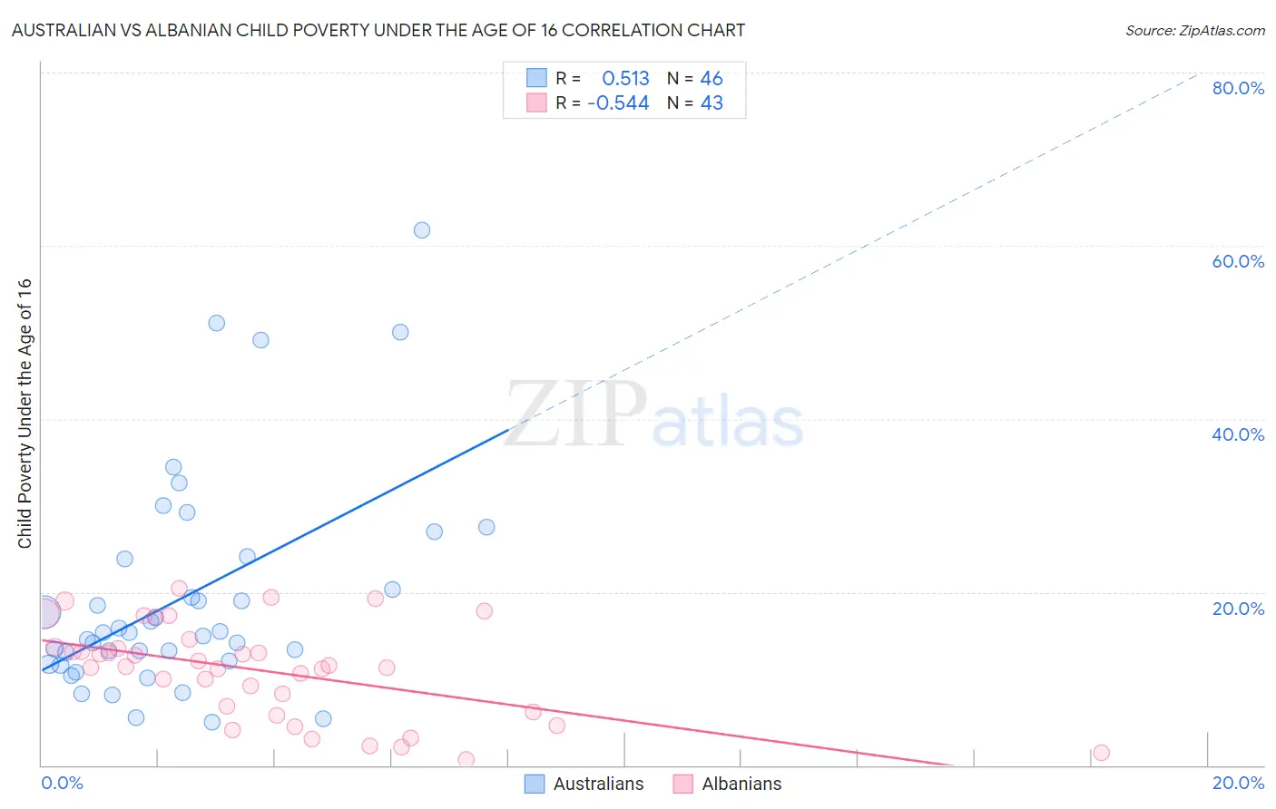 Australian vs Albanian Child Poverty Under the Age of 16