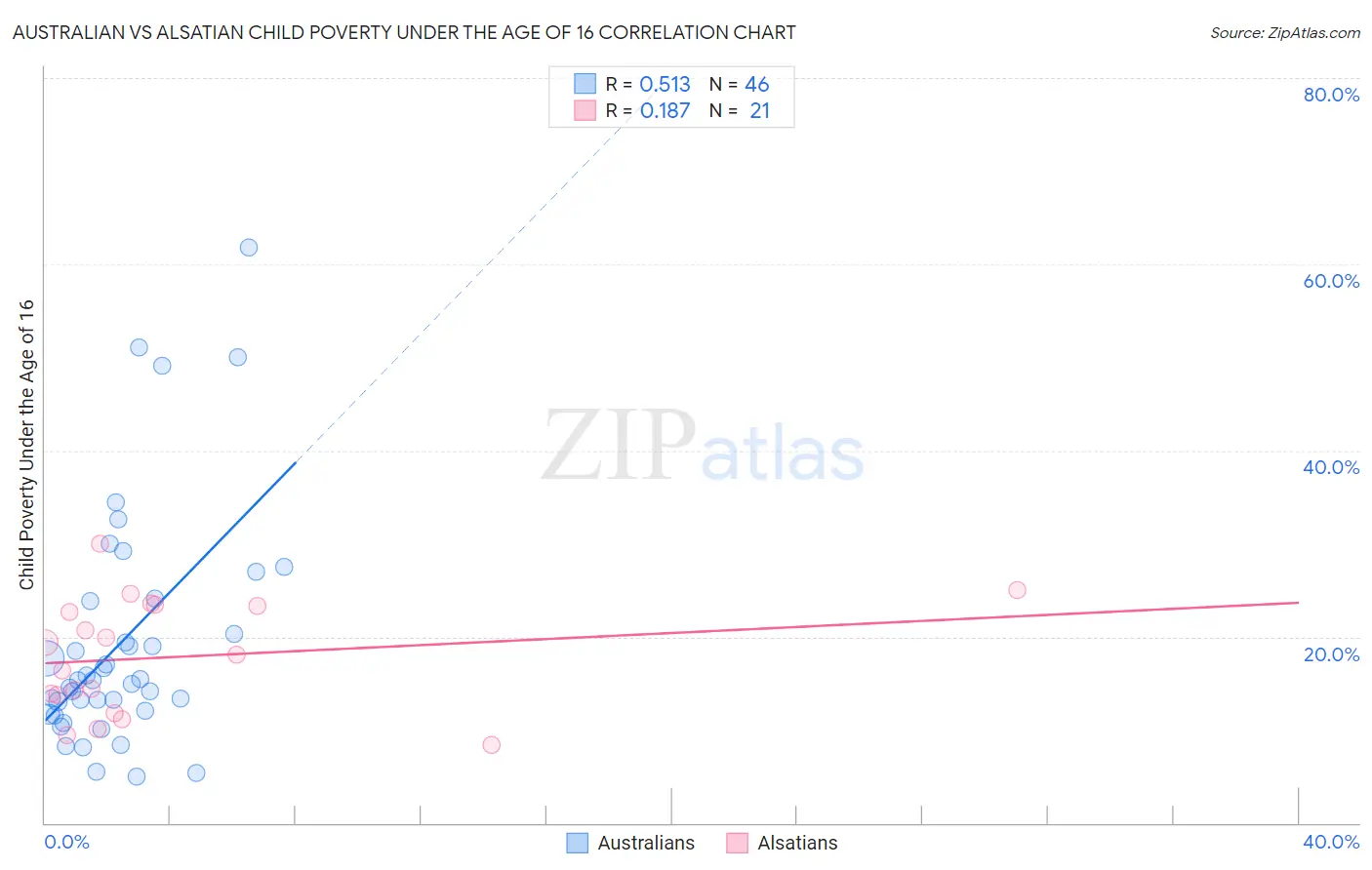 Australian vs Alsatian Child Poverty Under the Age of 16