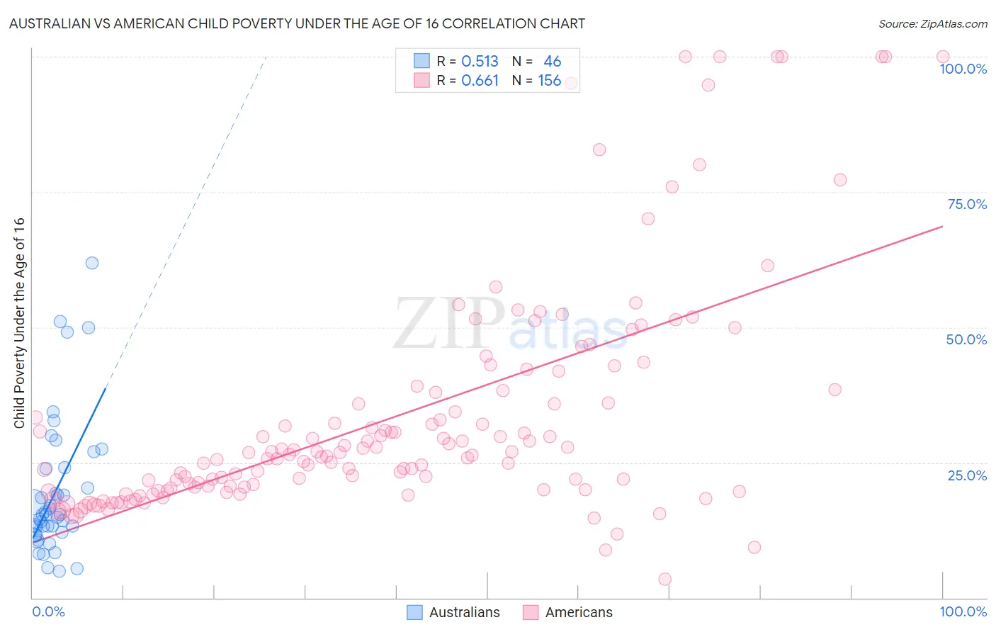 Australian vs American Child Poverty Under the Age of 16