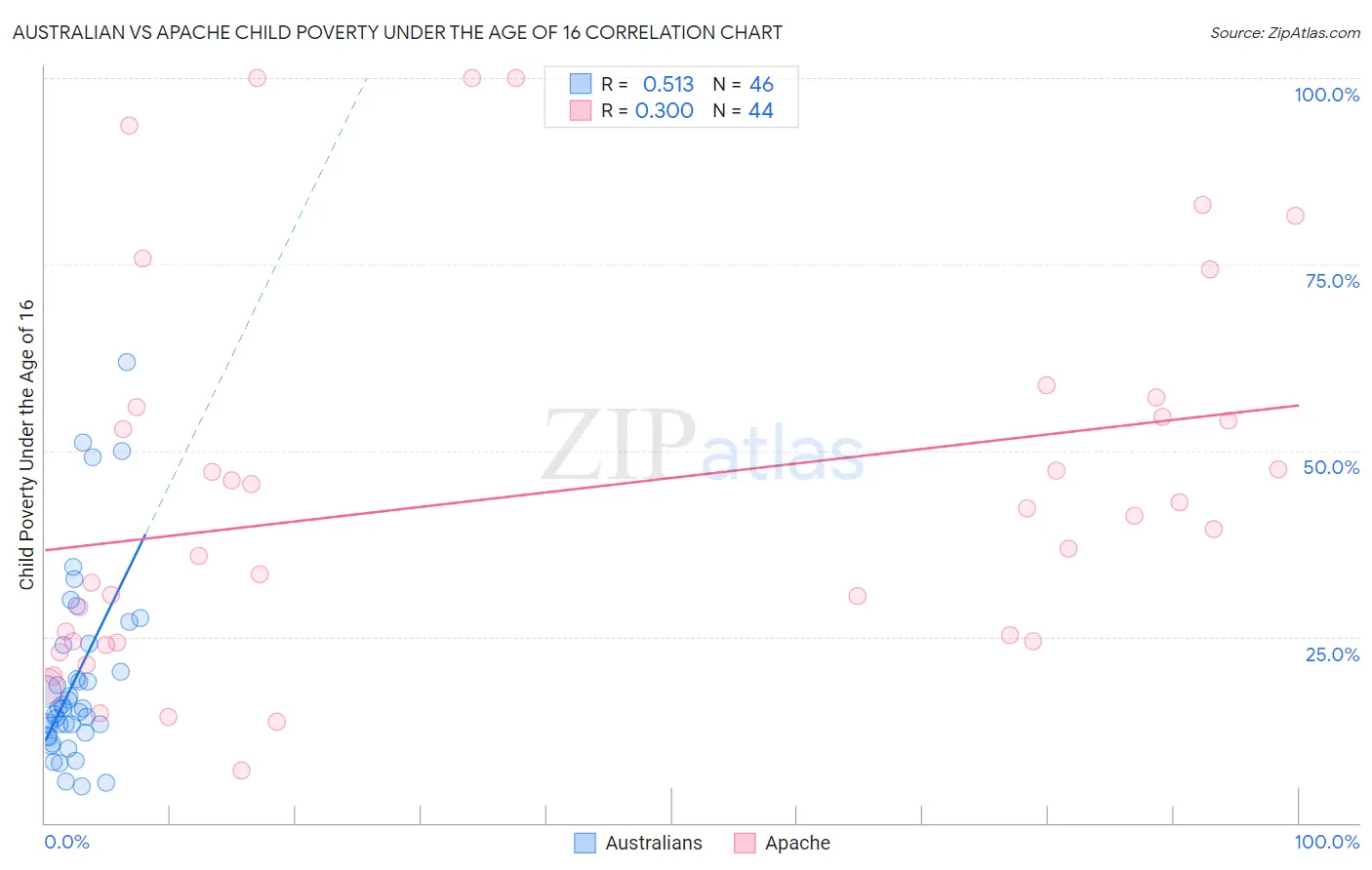 Australian vs Apache Child Poverty Under the Age of 16