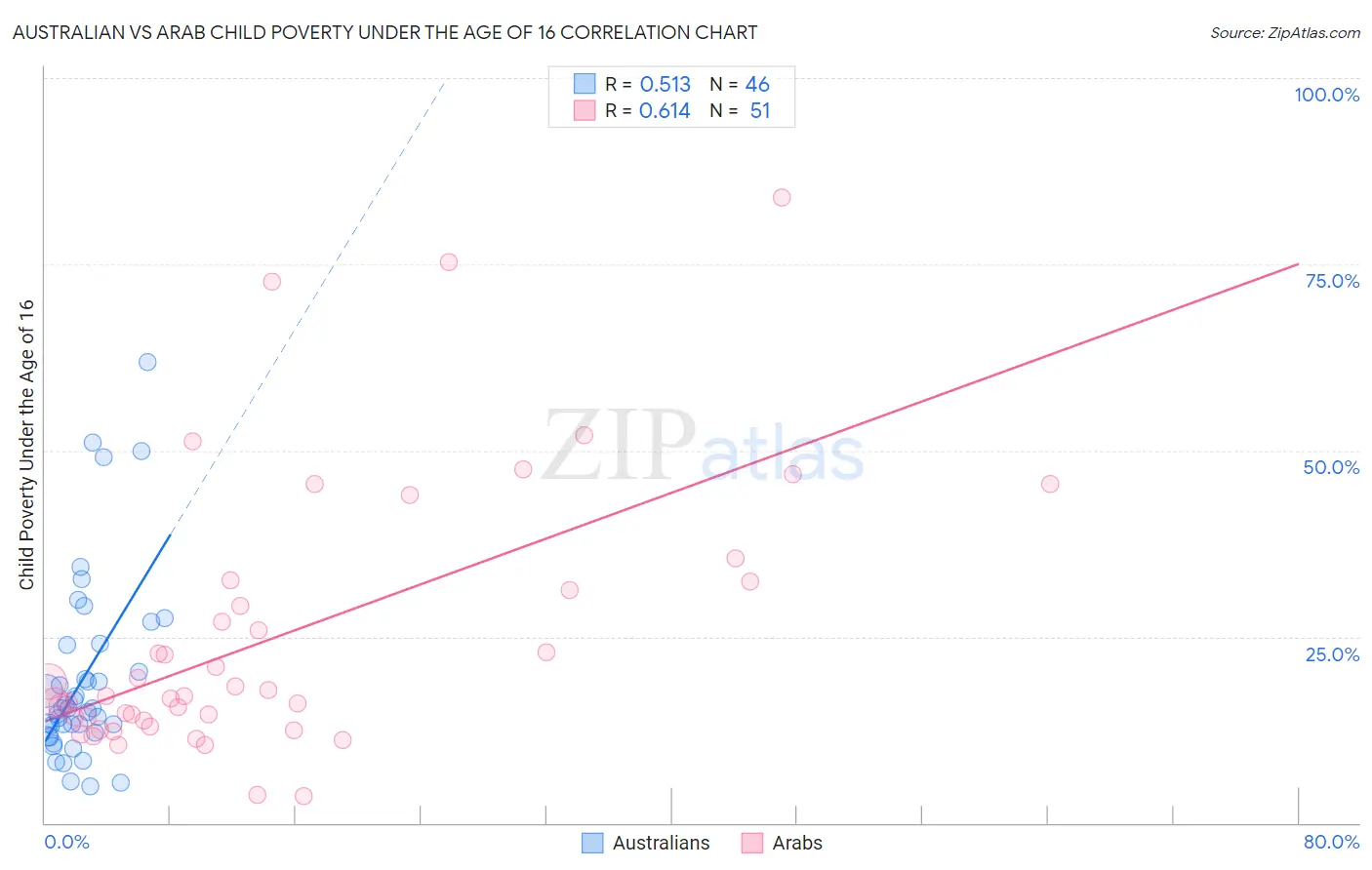Australian vs Arab Child Poverty Under the Age of 16