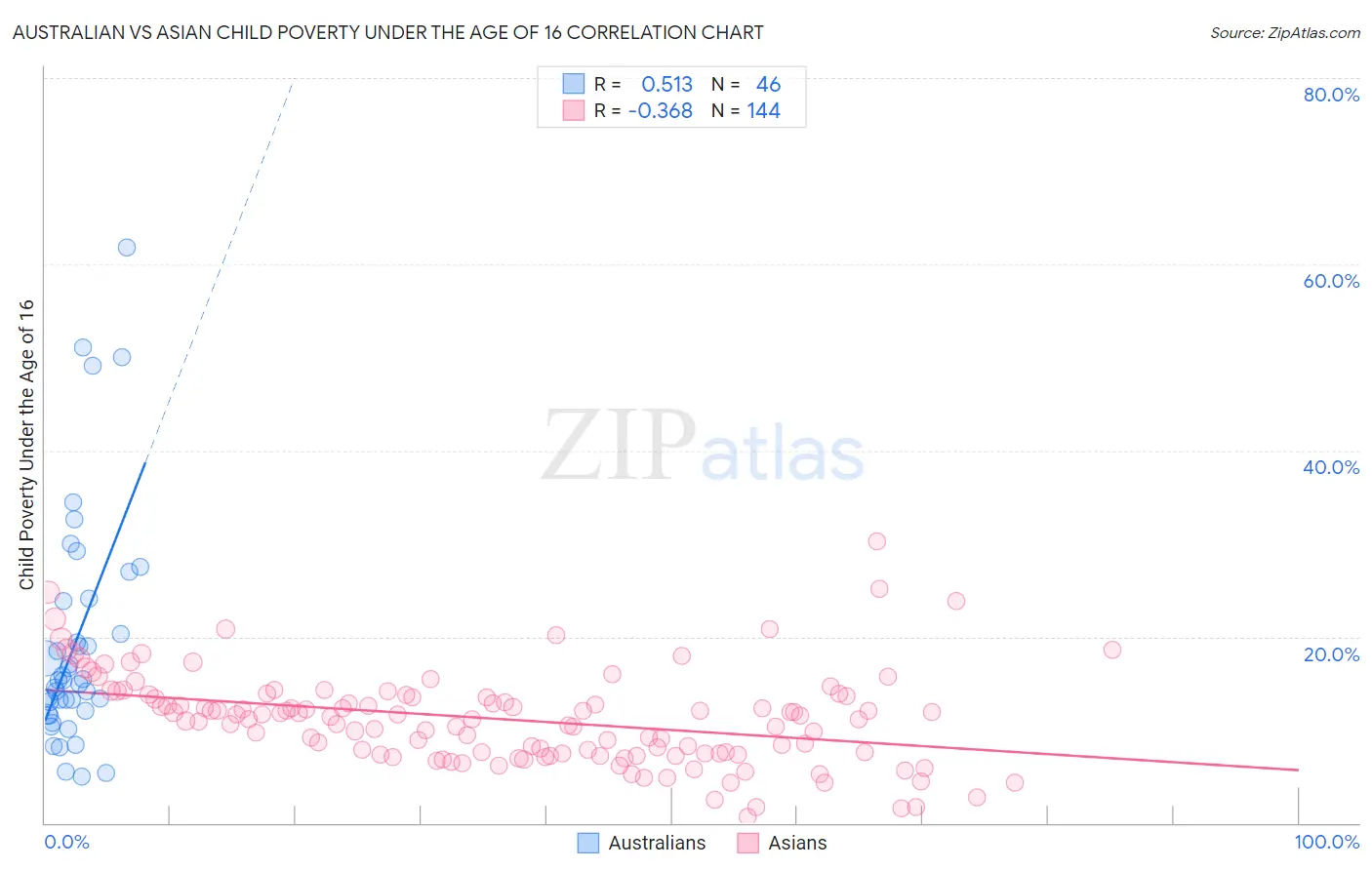 Australian vs Asian Child Poverty Under the Age of 16