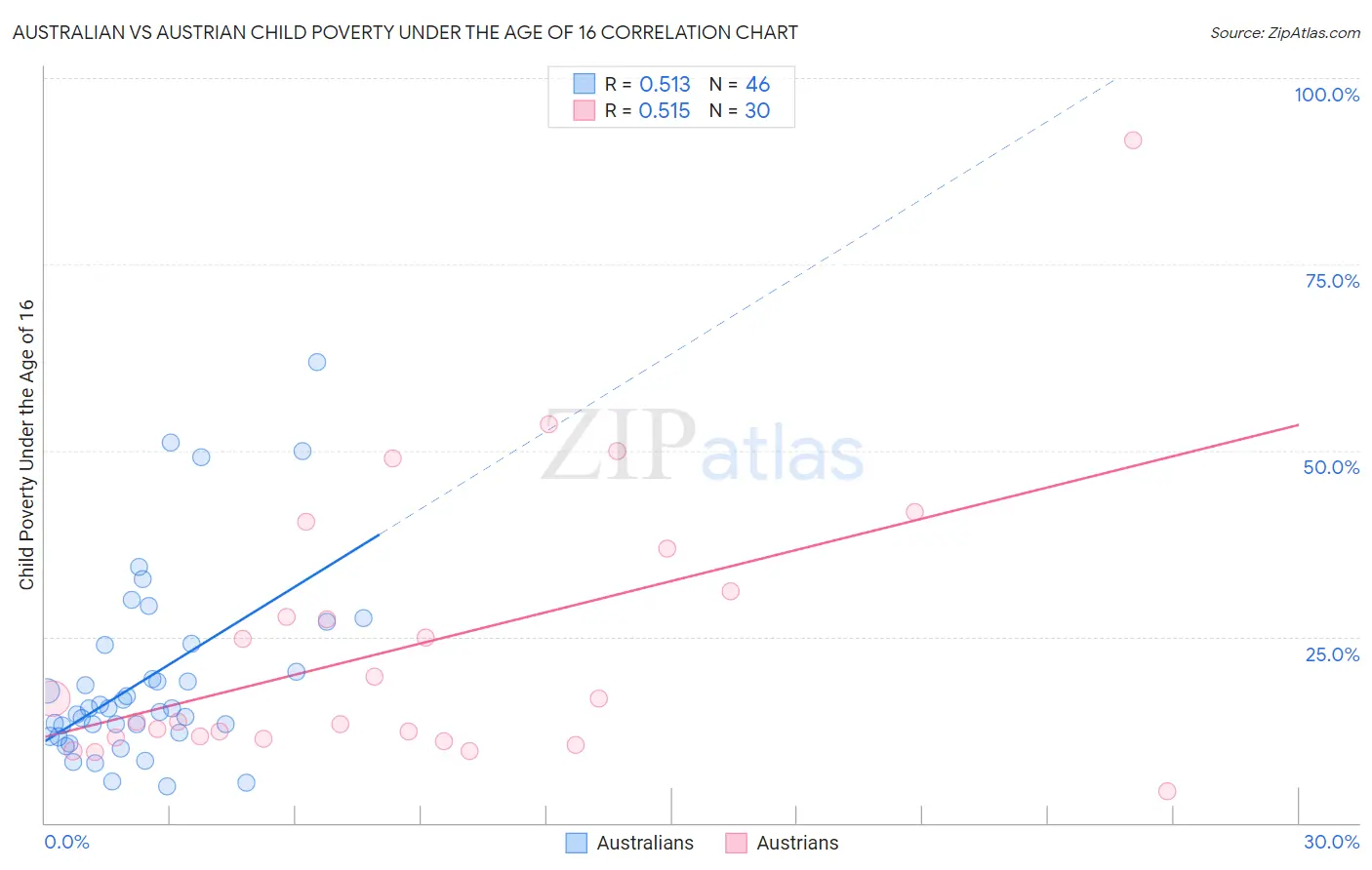 Australian vs Austrian Child Poverty Under the Age of 16