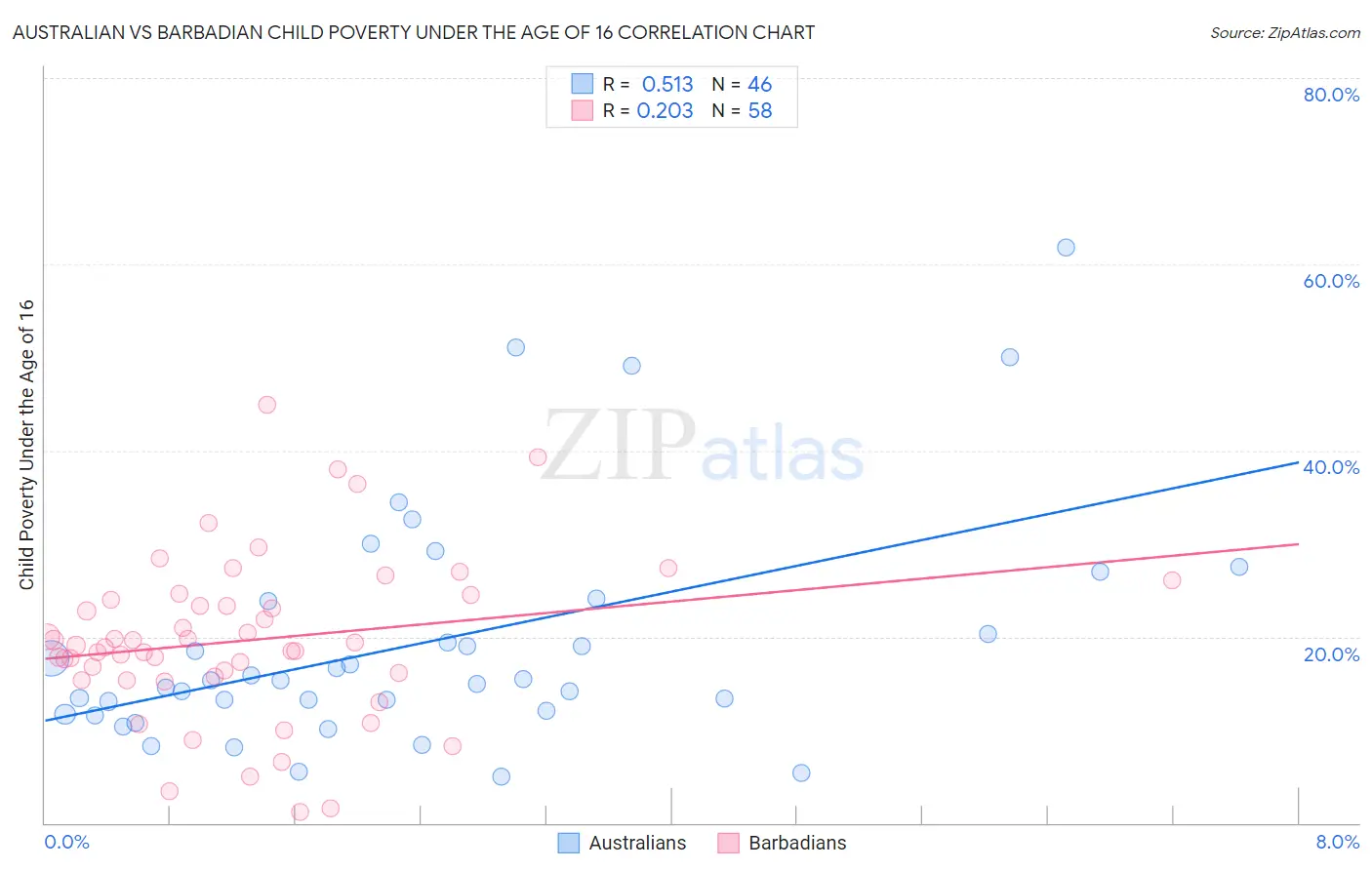 Australian vs Barbadian Child Poverty Under the Age of 16