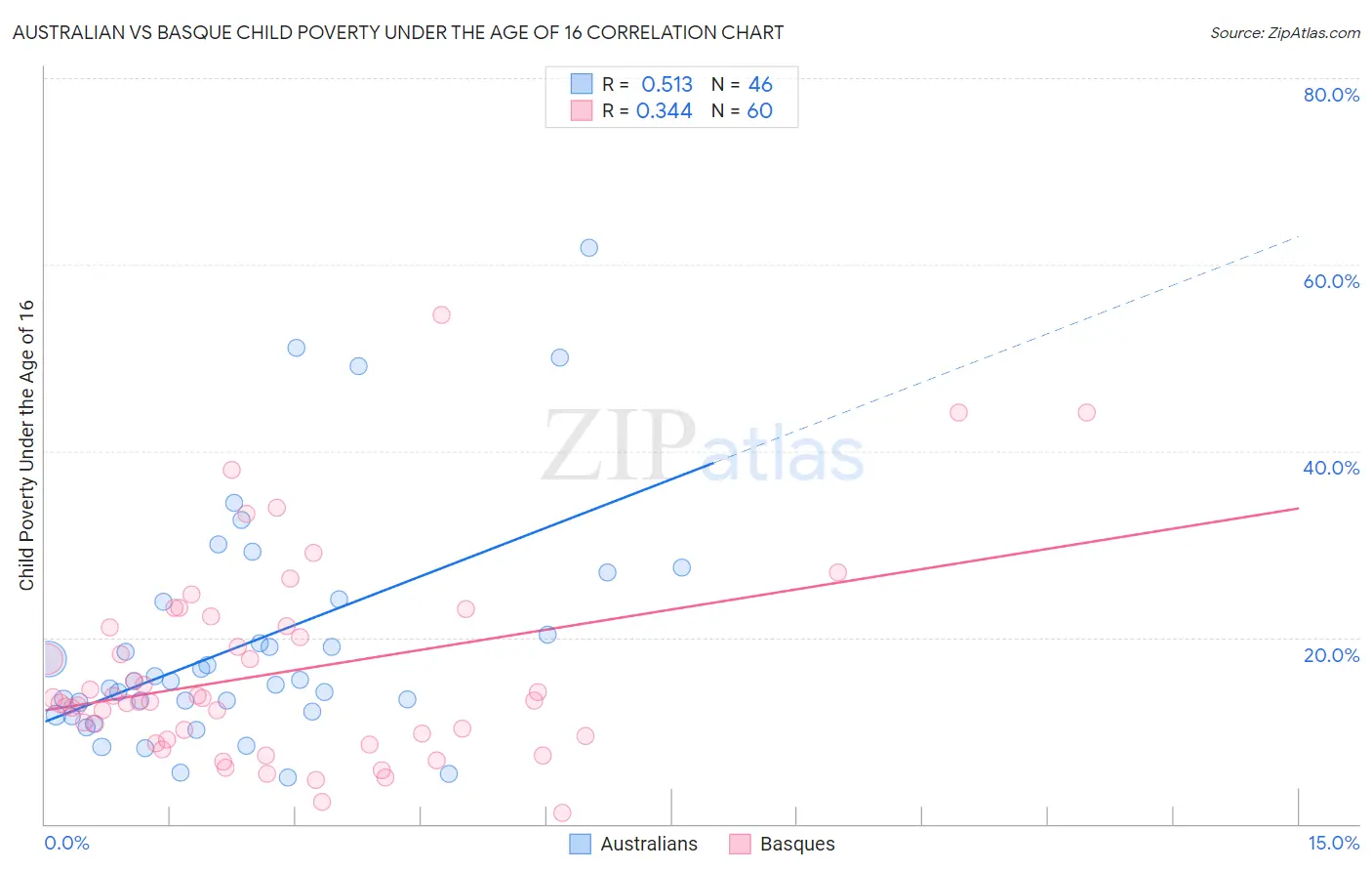 Australian vs Basque Child Poverty Under the Age of 16