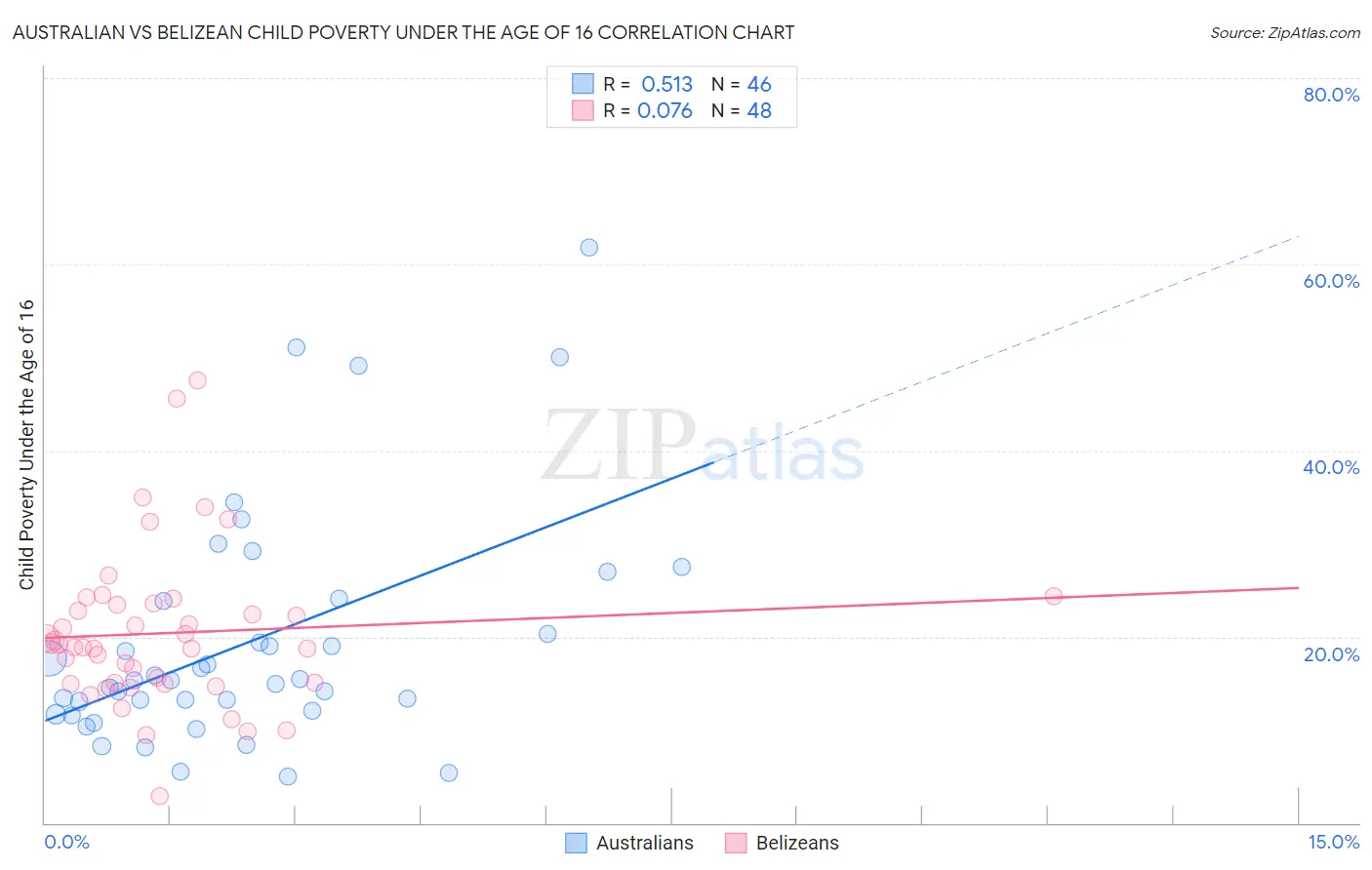 Australian vs Belizean Child Poverty Under the Age of 16
