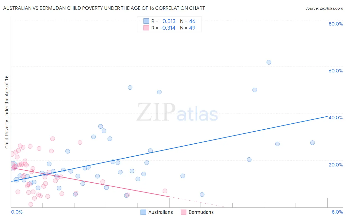 Australian vs Bermudan Child Poverty Under the Age of 16