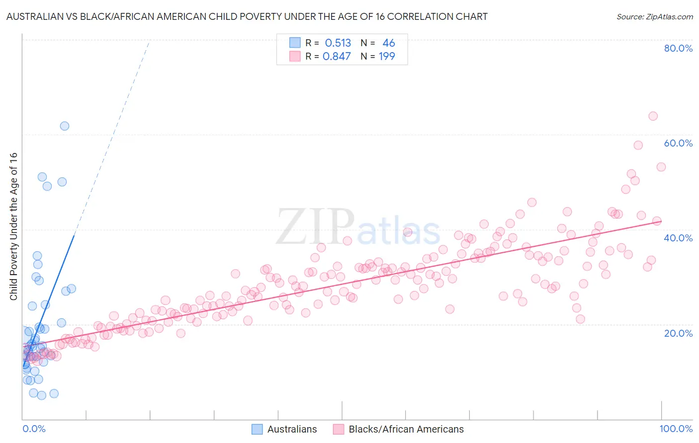 Australian vs Black/African American Child Poverty Under the Age of 16