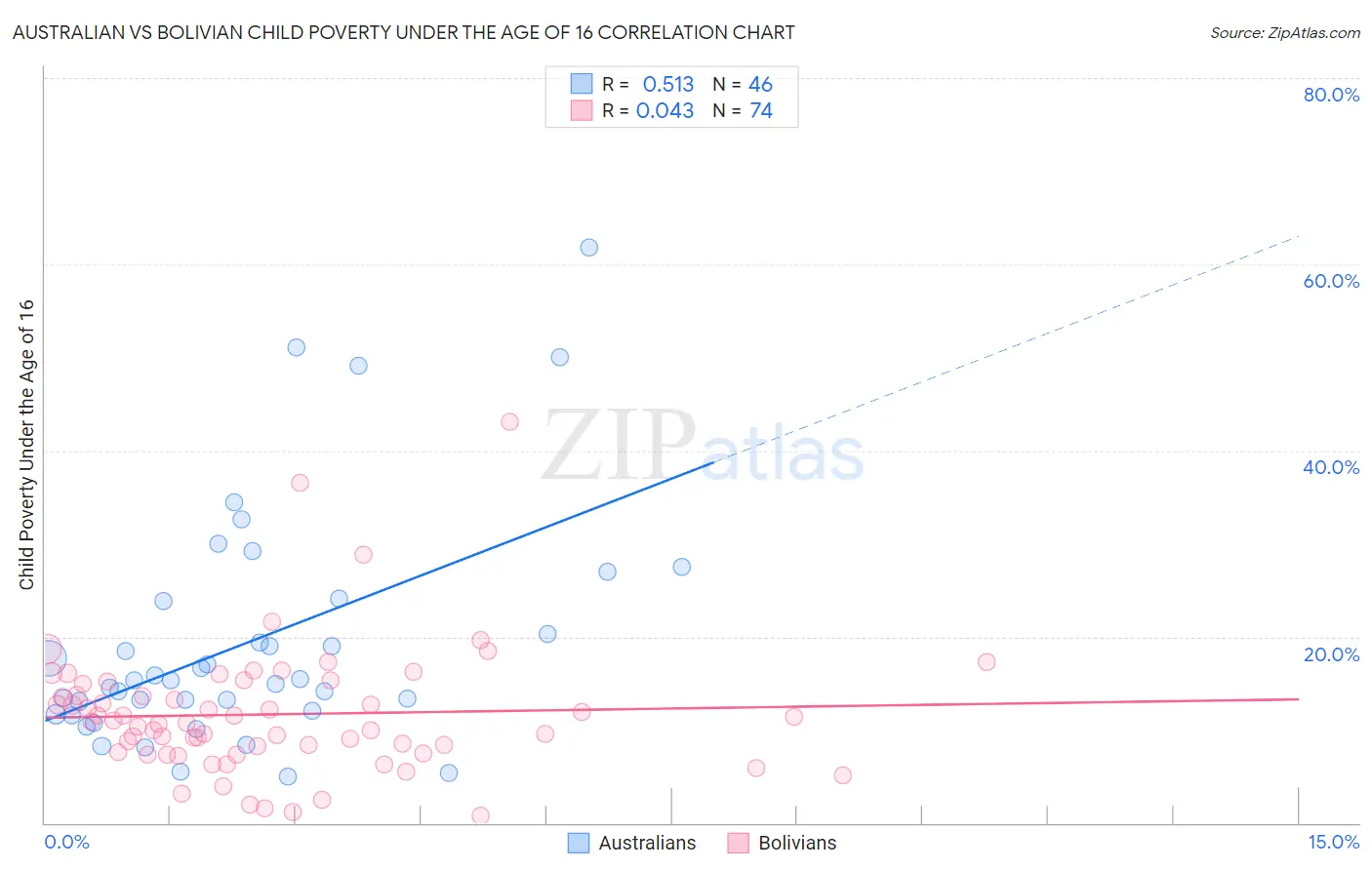 Australian vs Bolivian Child Poverty Under the Age of 16