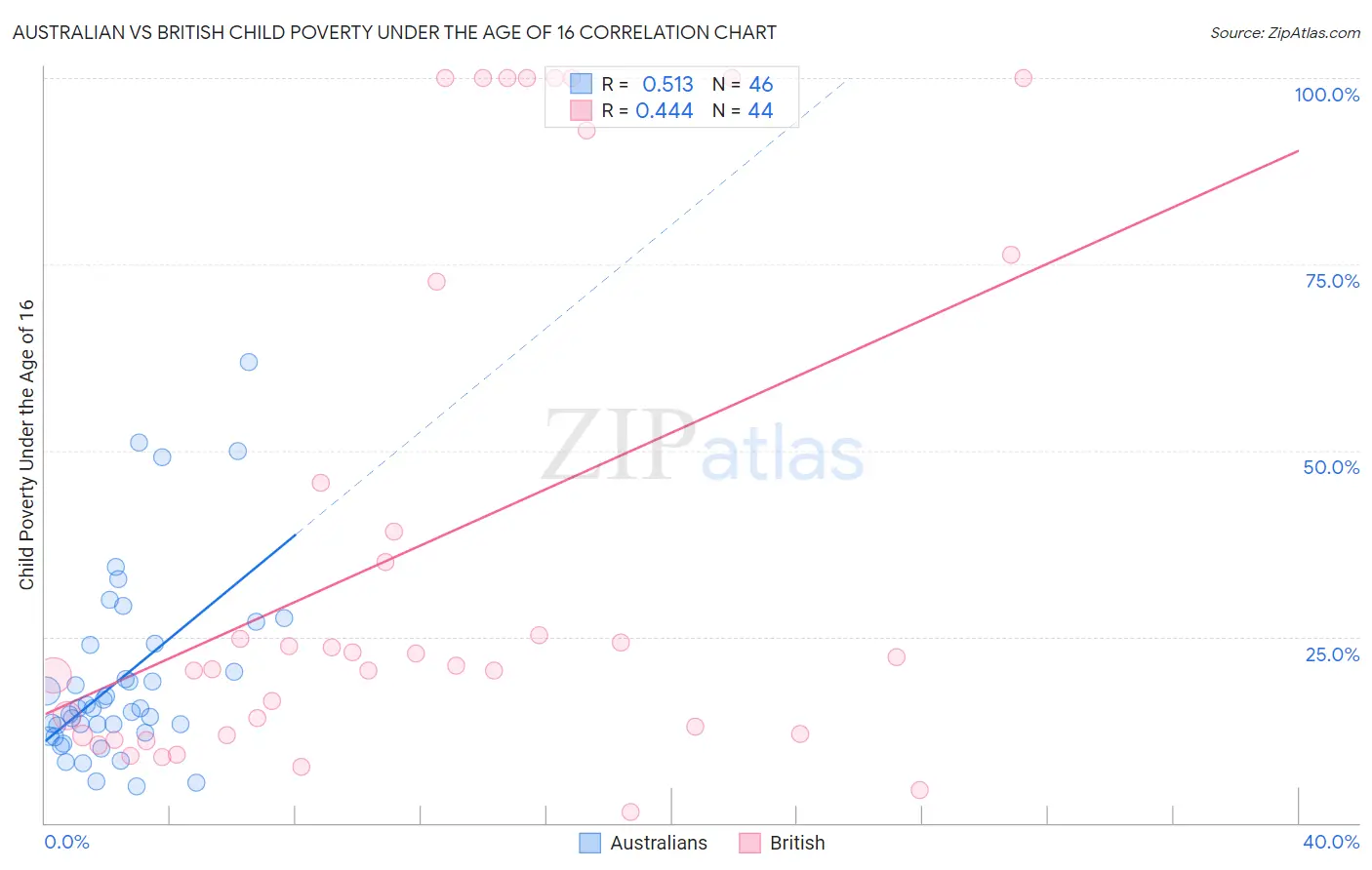 Australian vs British Child Poverty Under the Age of 16