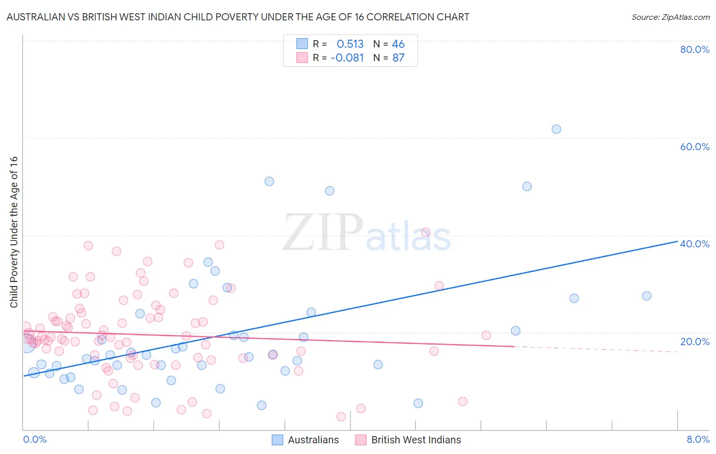 Australian vs British West Indian Child Poverty Under the Age of 16