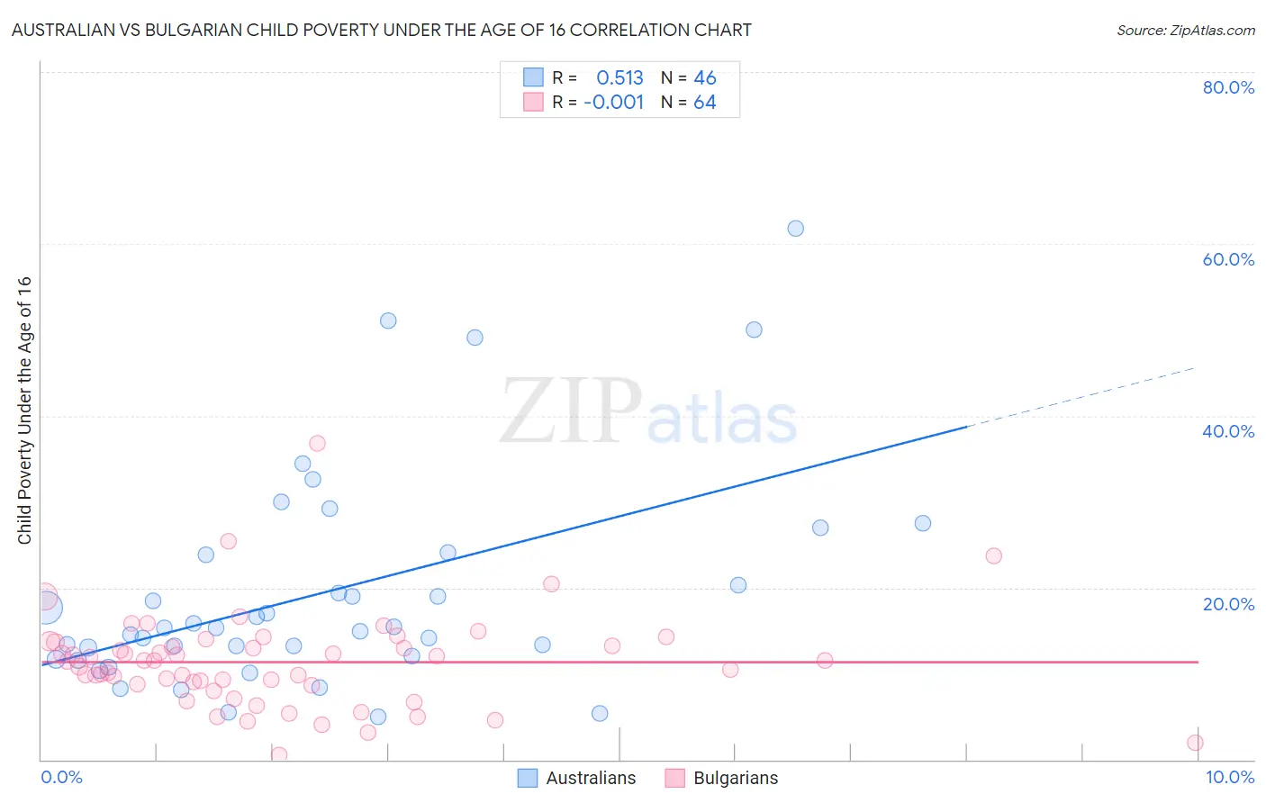 Australian vs Bulgarian Child Poverty Under the Age of 16