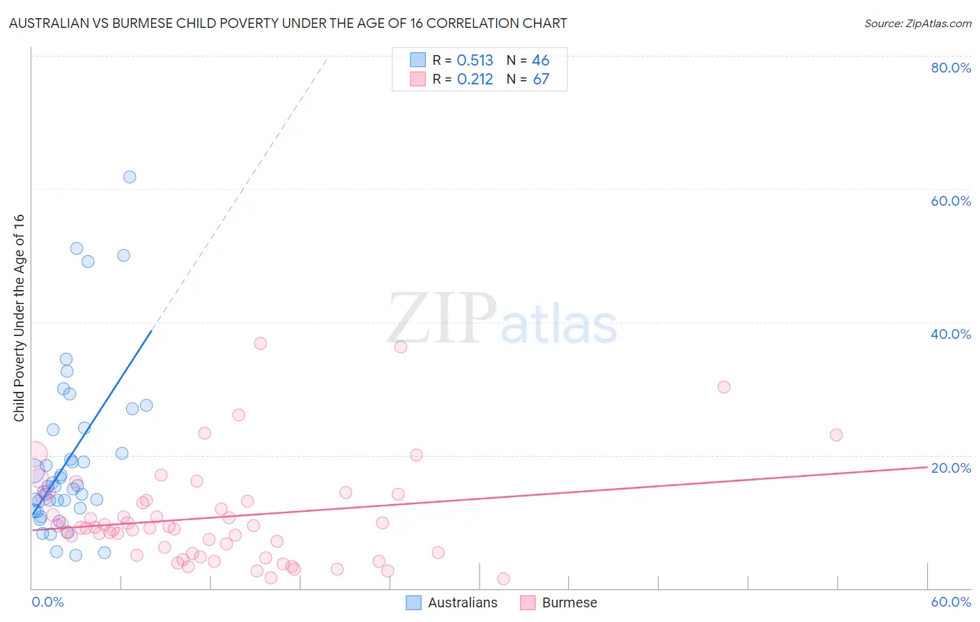 Australian vs Burmese Child Poverty Under the Age of 16