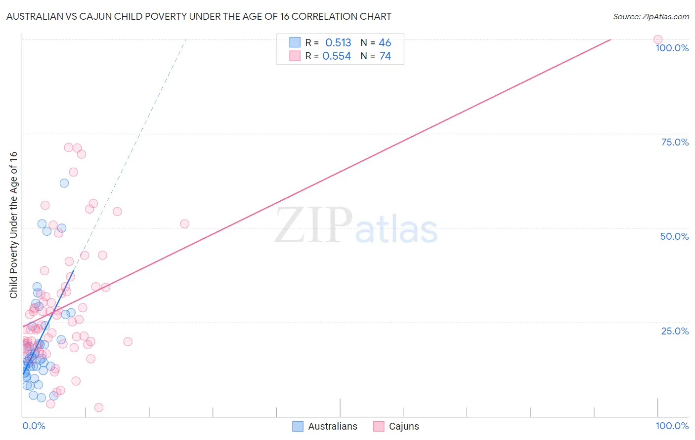 Australian vs Cajun Child Poverty Under the Age of 16