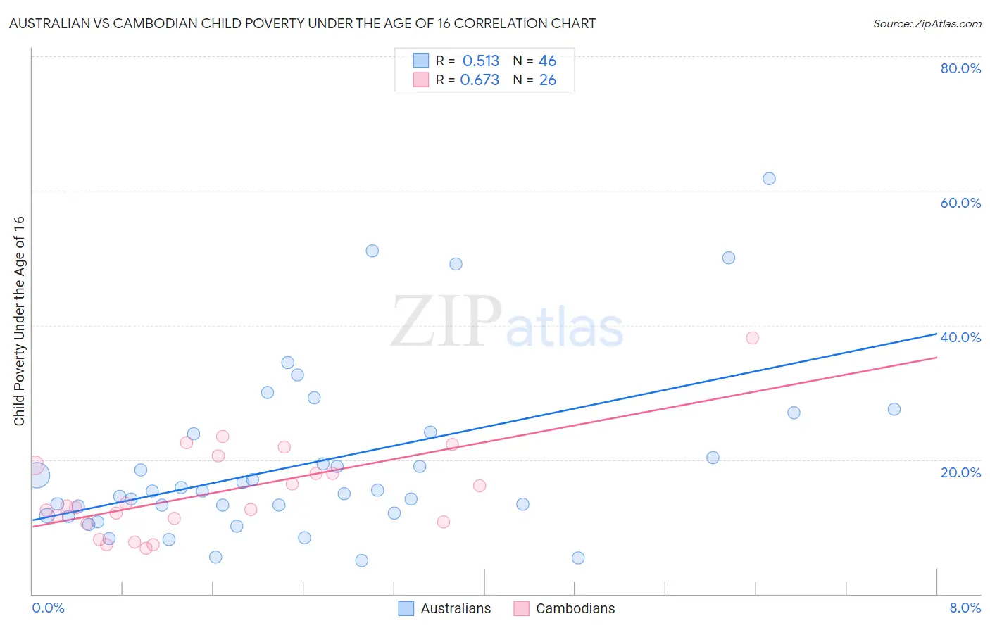 Australian vs Cambodian Child Poverty Under the Age of 16