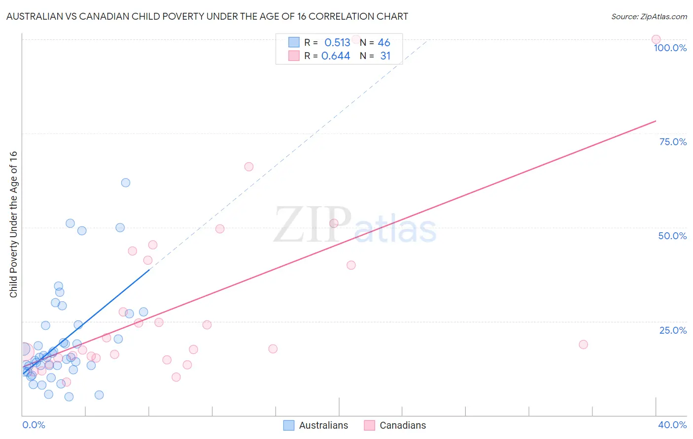Australian vs Canadian Child Poverty Under the Age of 16