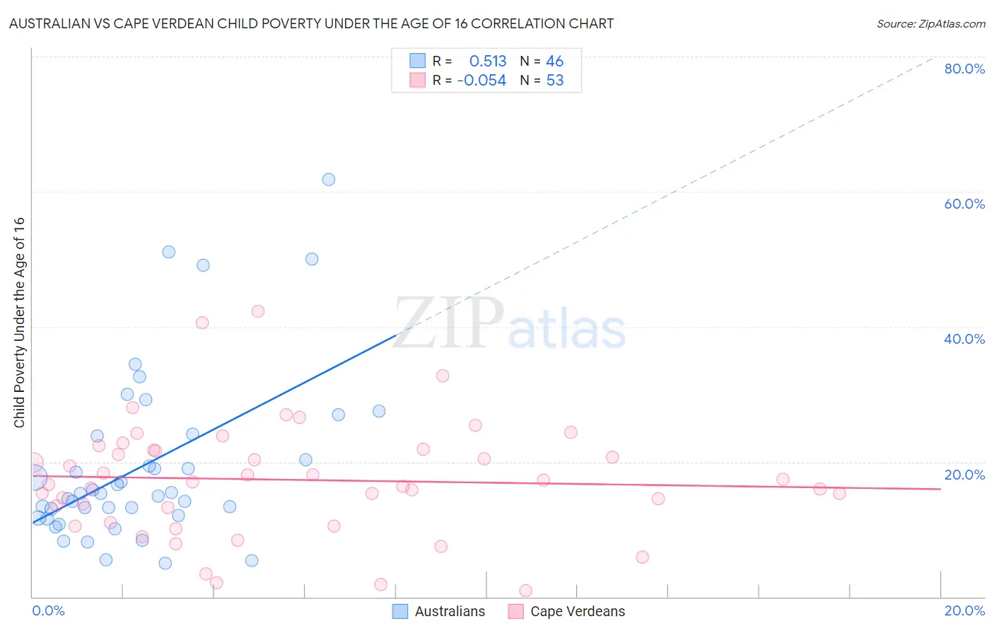 Australian vs Cape Verdean Child Poverty Under the Age of 16