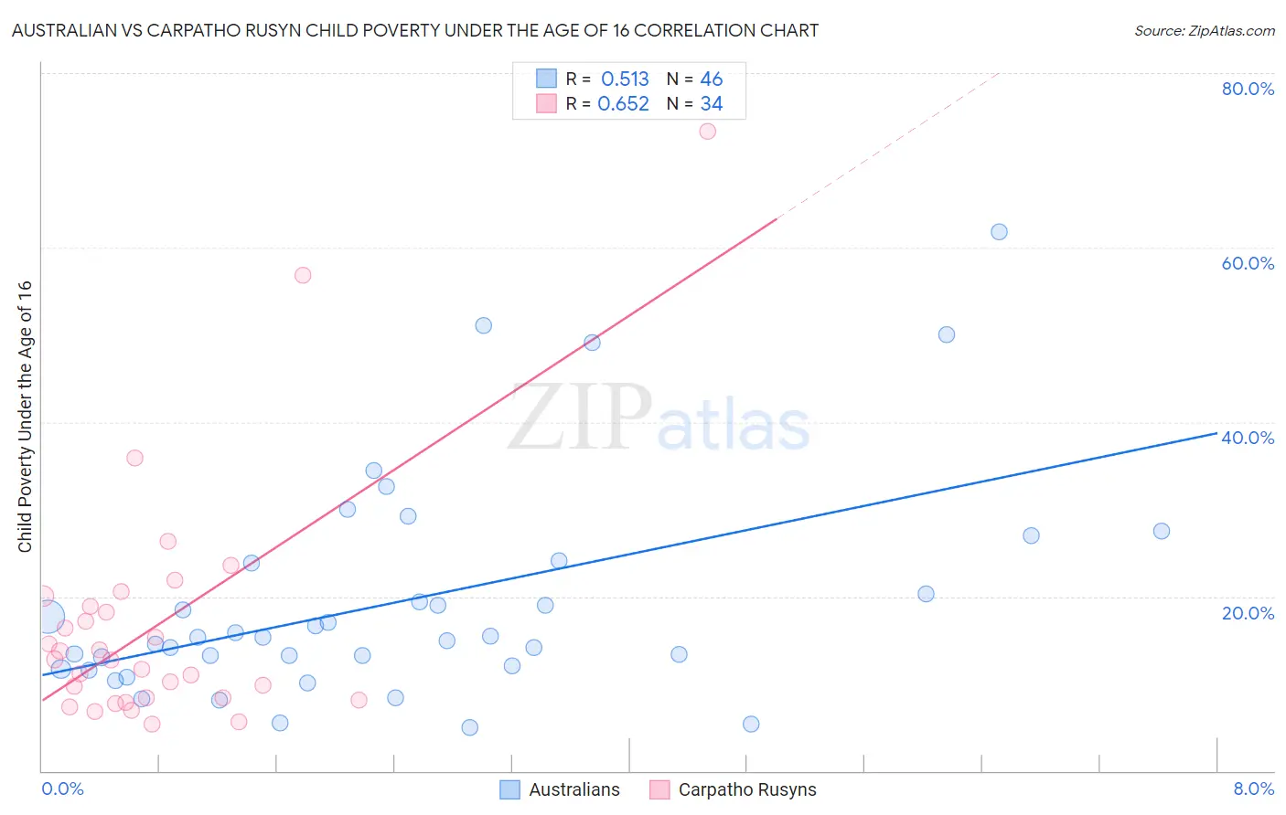 Australian vs Carpatho Rusyn Child Poverty Under the Age of 16