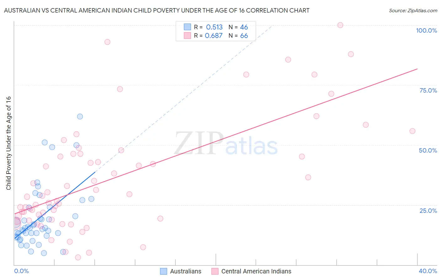 Australian vs Central American Indian Child Poverty Under the Age of 16