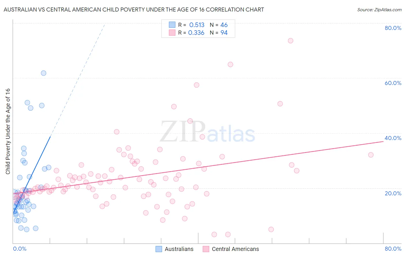 Australian vs Central American Child Poverty Under the Age of 16