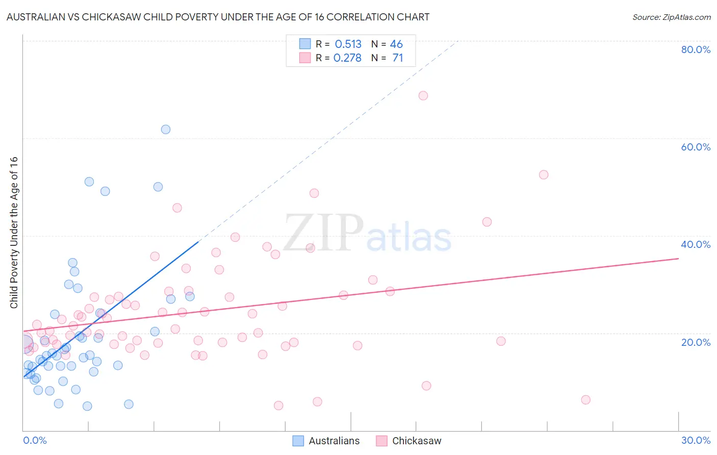 Australian vs Chickasaw Child Poverty Under the Age of 16