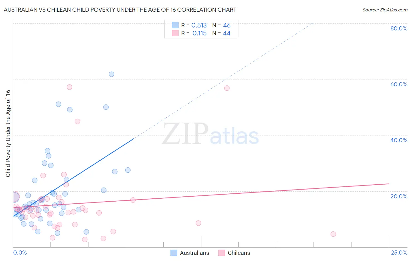 Australian vs Chilean Child Poverty Under the Age of 16