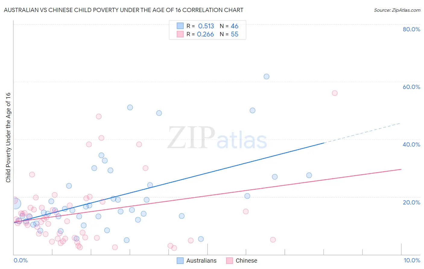 Australian vs Chinese Child Poverty Under the Age of 16