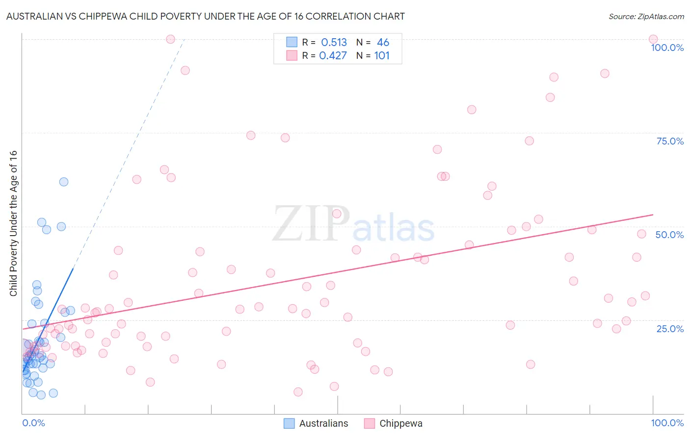 Australian vs Chippewa Child Poverty Under the Age of 16