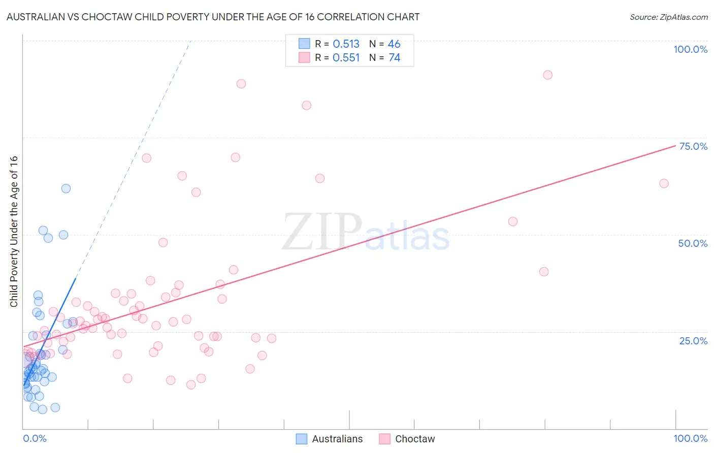 Australian vs Choctaw Child Poverty Under the Age of 16