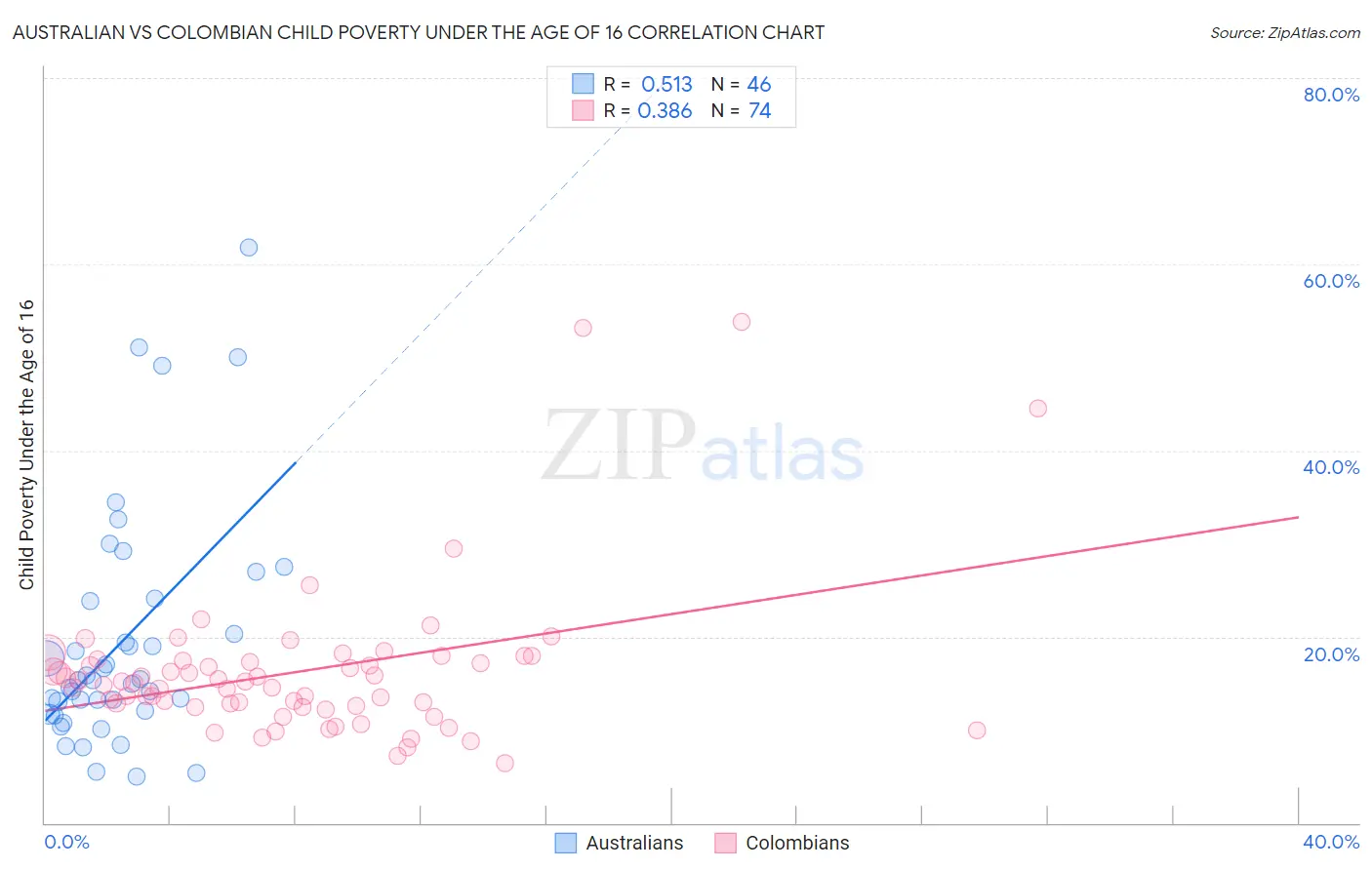 Australian vs Colombian Child Poverty Under the Age of 16