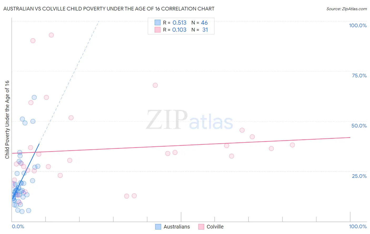 Australian vs Colville Child Poverty Under the Age of 16